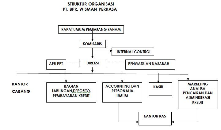 Struktur Organisasi